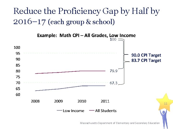 Reduce the Proficiency Gap by Half by 2016– 17 (each group & school) 100