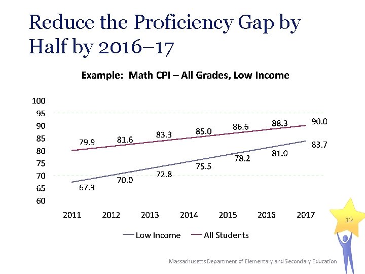 Reduce the Proficiency Gap by Half by 2016– 17 12 Massachusetts Department of Elementary