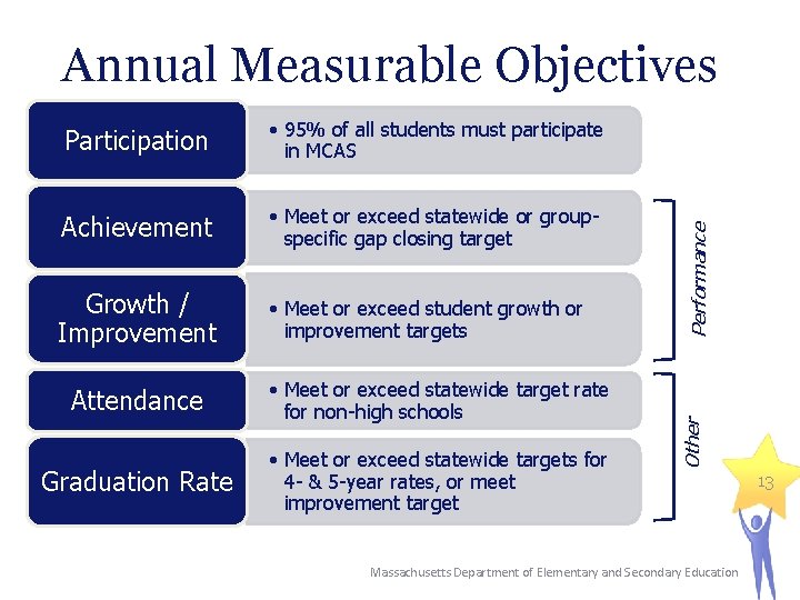  • 95% of all students must participate in MCAS Achievement • Meet or