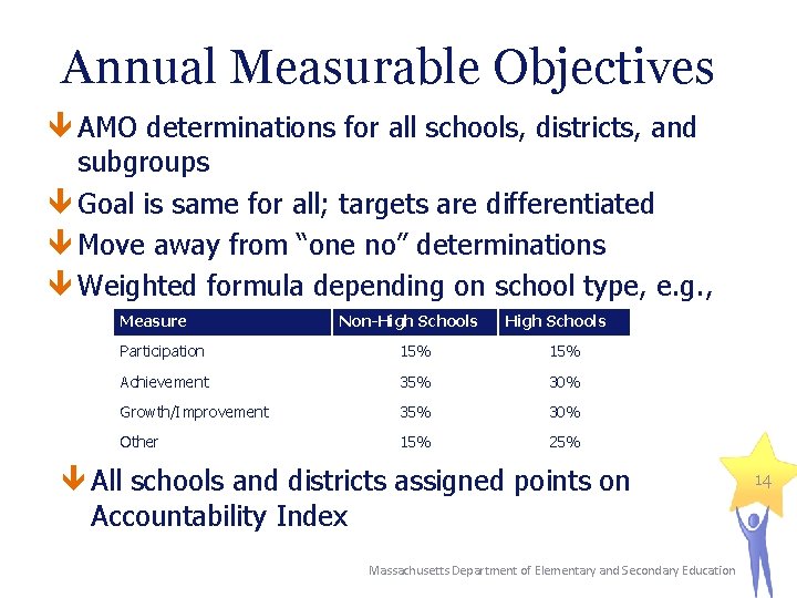 Annual Measurable Objectives AMO determinations for all schools, districts, and subgroups Goal is same