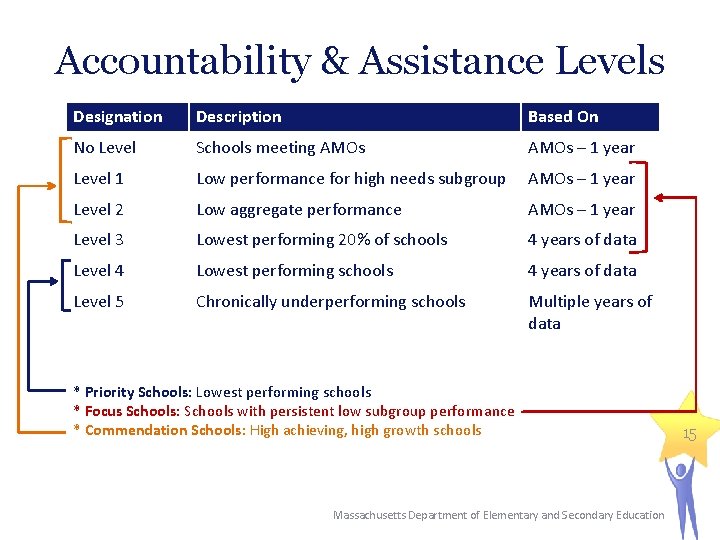 Accountability & Assistance Levels Designation Description Based On No Level Schools meeting AMOs –