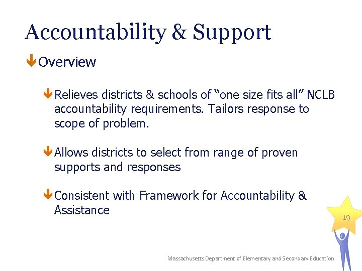 Accountability & Support Overview Relieves districts & schools of “one size fits all” NCLB