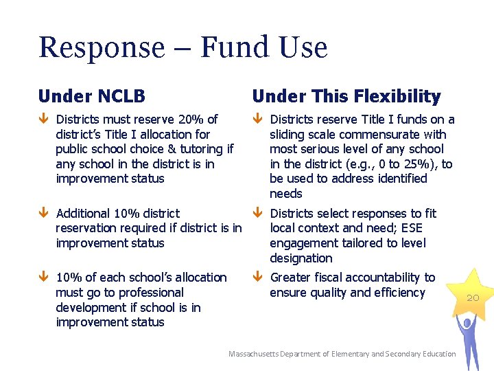 Response – Fund Use Under NCLB Under This Flexibility Districts must reserve 20% of