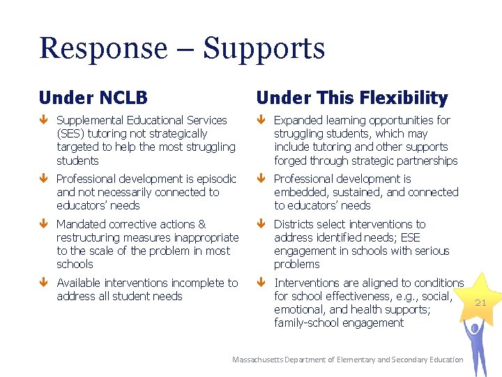 Response – Supports Under NCLB Under This Flexibility Supplemental Educational Services (SES) tutoring not