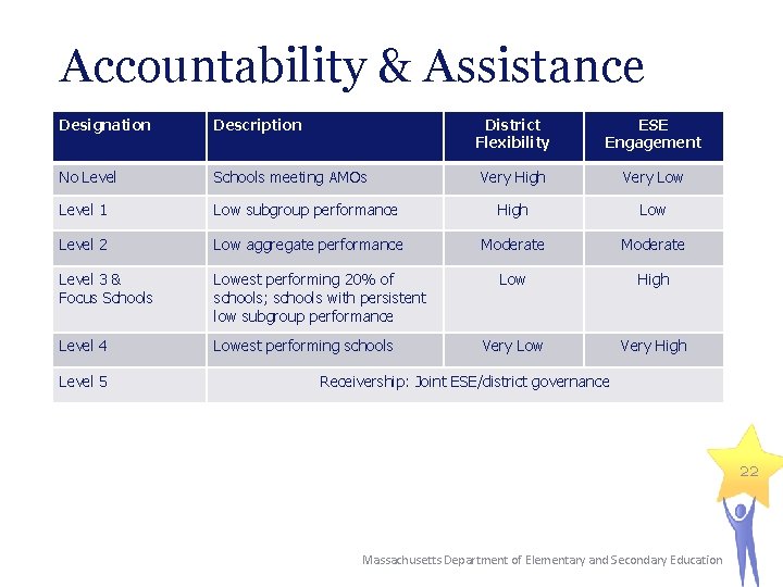 Accountability & Assistance Designation Description District Flexibility ESE Engagement No Level Schools meeting AMOs