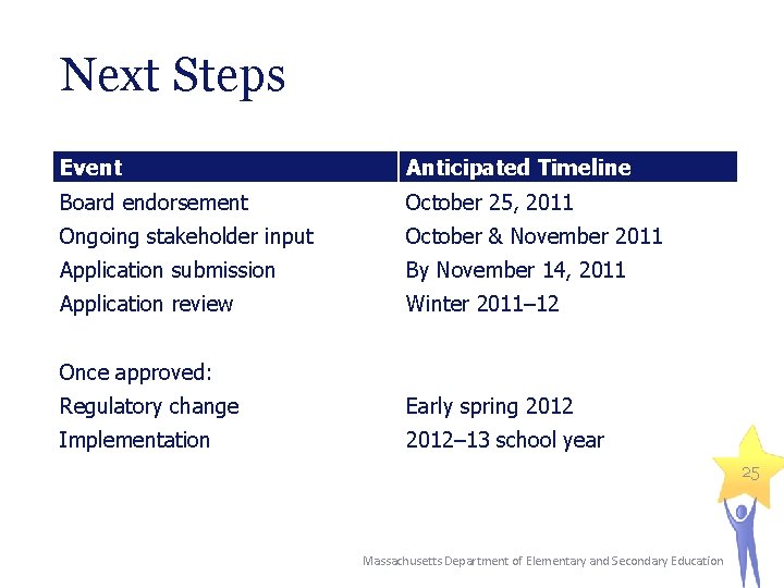 Next Steps Event Anticipated Timeline Board endorsement October 25, 2011 Ongoing stakeholder input October