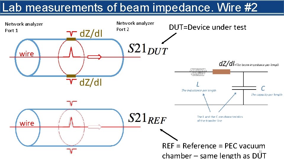 Lab measurements of beam impedance. Wire #2 Network analyzer Port 1 d. Z/dl Network