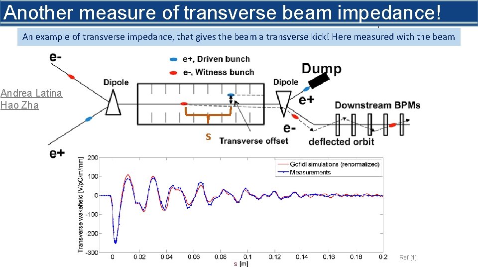 Another of transverse beam impedance! What ismeasure beam impedance? An example of transverse impedance,