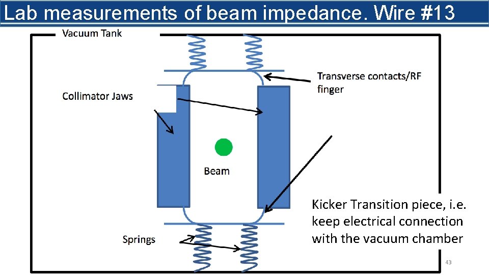 Lab measurements of beam impedance. Wire #13 Kicker Transition piece, i. e. keep electrical