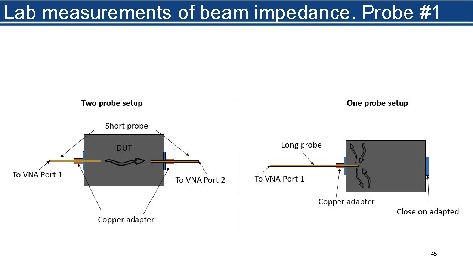 Lab measurements of beam impedance. Probe #1 45 