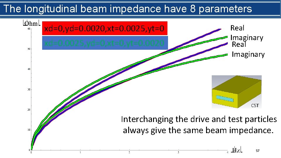 What is beam impedance? The longitudinal impedance have 8 parameters xd=0. 001, yd=0. 0025,