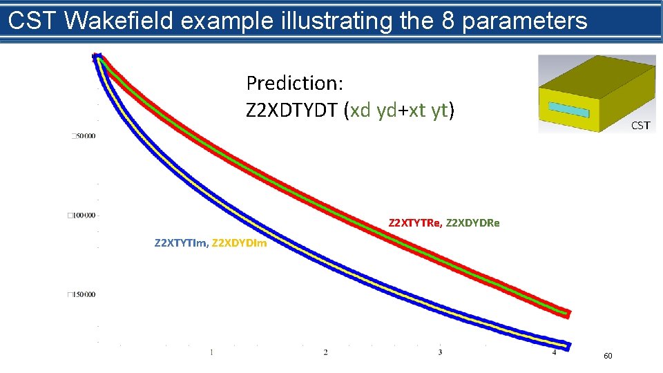 What is beamexample impedance? CST Wakefield illustrating the 8 parameters Prediction: Z 2 XDTYDT