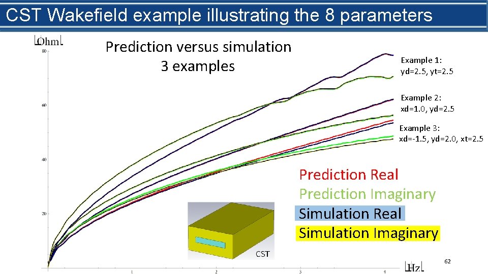 What is beamexample impedance? CST Wakefield illustrating the 8 parameters Prediction versus simulation 3