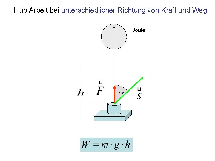 Hub Arbeit bei unterschiedlicher Richtung von Kraft und Weg Joule 1 