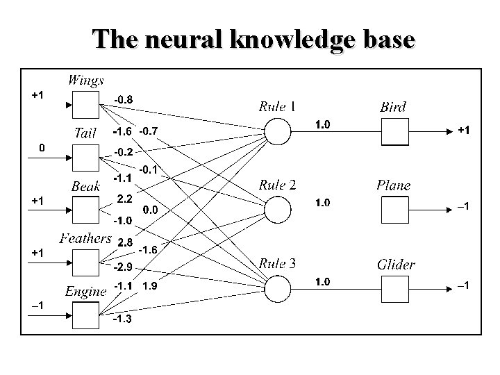 The neural knowledge base 