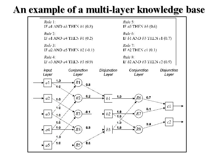 An example of a multi-layer knowledge base 