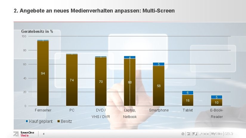 2. Angebote an neues Medienverhalten anpassen: Multi-Screen Gerätebesitz in % 100 1 80 1