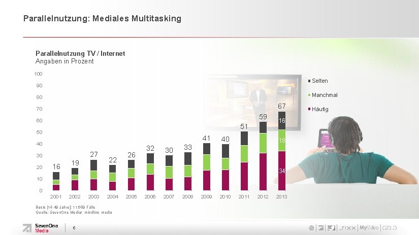 Parallelnutzung: Mediales Multitasking Parallelnutzung TV / Internet Angaben in Prozent 100 Selten 90 Manchmal