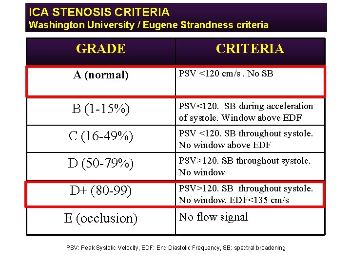 ICA STENOSIS CRITERIA Washington University / Eugene Strandness criteria GRADE CRITERIA A (normal) PSV