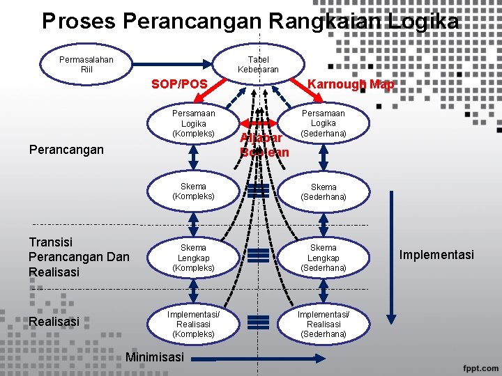 Proses Perancangan Rangkaian Logika Permasalahan Riil Tabel Kebenaran Karnough Map SOP/POS Persamaan Logika (Kompleks)