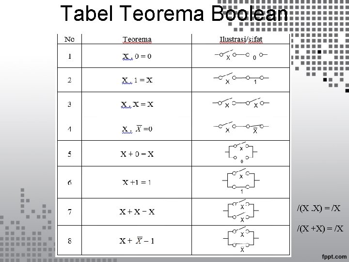 Tabel Teorema Boolean /(X. X) = /X /(X +X) = /X 