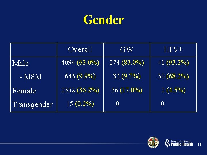 Gender Male - MSM Female Transgender Overall GW HIV+ 4094 (63. 0%) 274 (83.