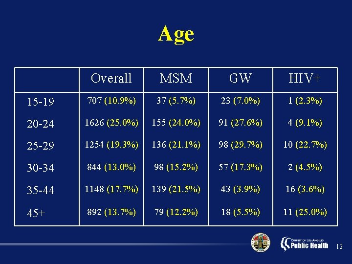 Age Overall MSM GW HIV+ 15 -19 707 (10. 9%) 37 (5. 7%) 23