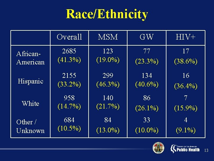 Race/Ethnicity Overall MSM GW HIV+ African. American 2685 (41. 3%) 123 (19. 0%) 77
