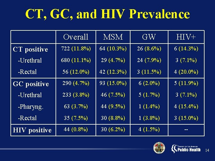 CT, GC, and HIV Prevalence Overall MSM GW HIV+ CT positive 722 (11. 8%)