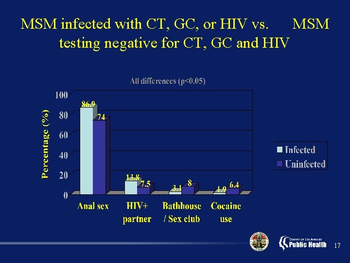 MSM infected with CT, GC, or HIV vs. MSM testing negative for CT, GC