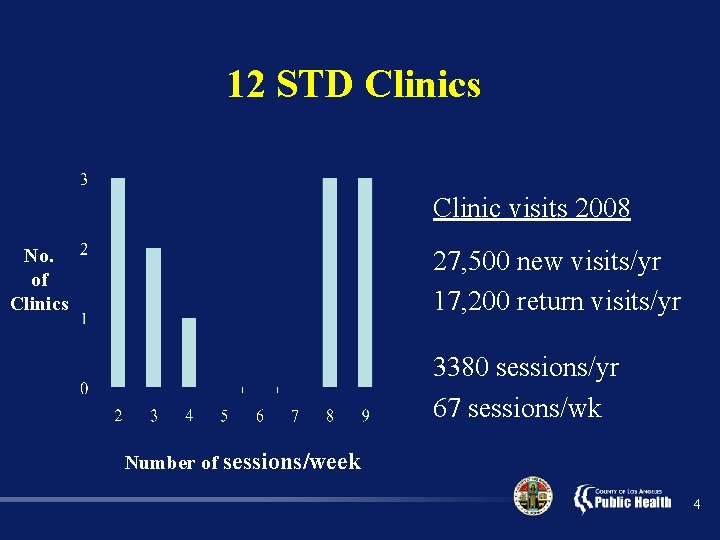 12 STD Clinics Clinic visits 2008 No. of Clinics 27, 500 new visits/yr 17,