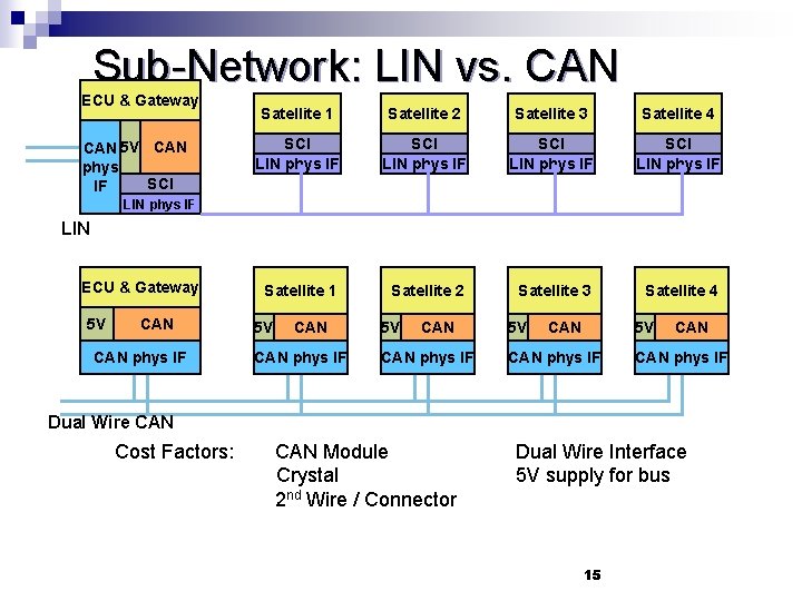 Sub-Network: LIN vs. CAN ECU & Gateway CAN 5 V CAN phys SCI IF