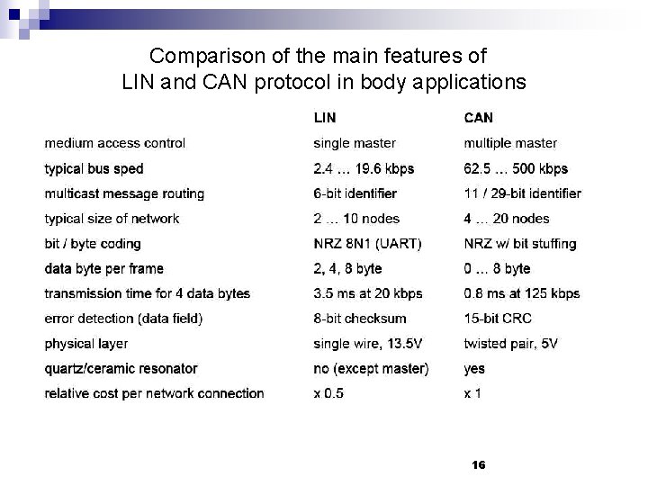 Comparison of the main features of LIN and CAN protocol in body applications 16