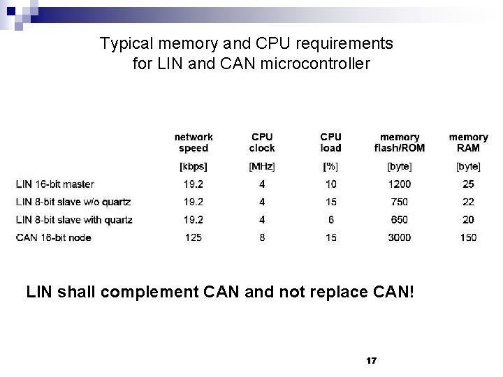 Typical memory and CPU requirements for LIN and CAN microcontroller LIN shall complement CAN
