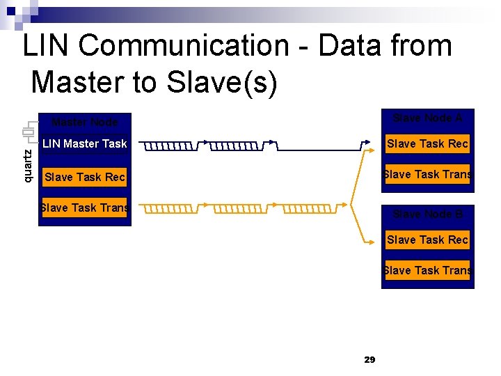 quartz LIN Communication - Data from Master to Slave(s) Master Node Slave Node A