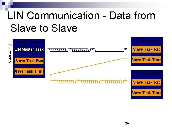 quartz LIN Communication - Data from Slave to Slave Master Node Slave Node A