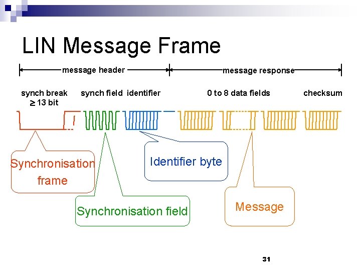 LIN Message Frame message header synch break 13 bit message response synch field identifier