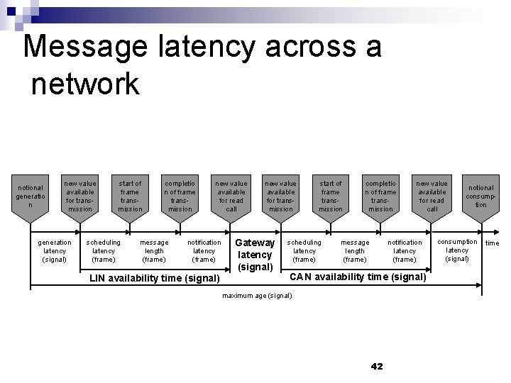 Message latency across a network notional generatio n new value available for transmission generation