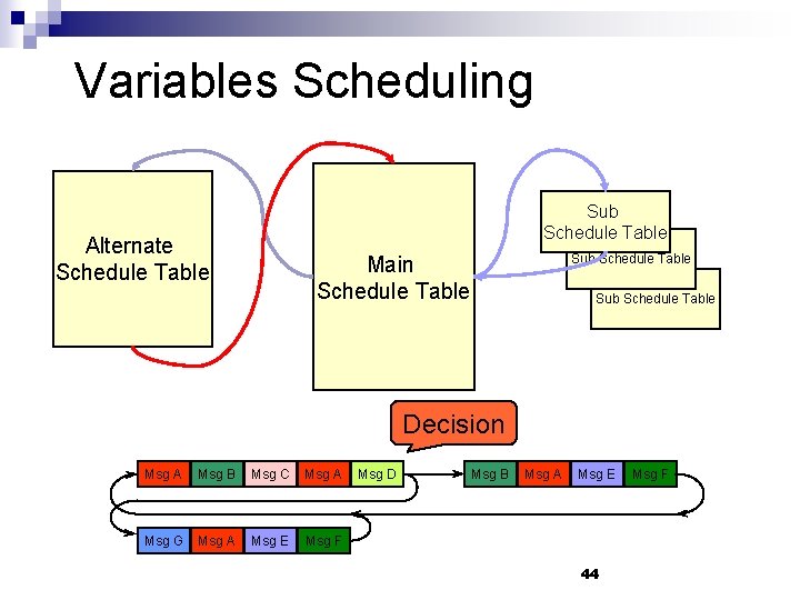 Variables Scheduling Sub Schedule Table Alternate Schedule Table Sub Schedule Table Main Schedule Table