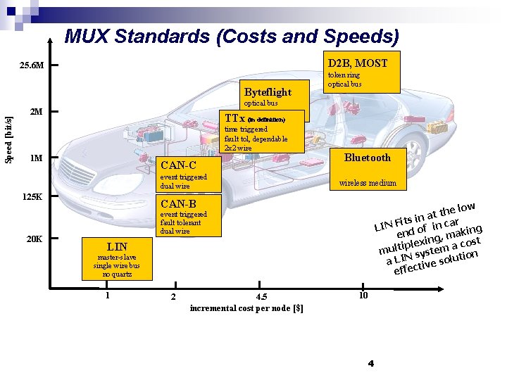 MUX Standards (Costs and Speeds) D 2 B, MOST 25. 6 M Speed [bit/s]