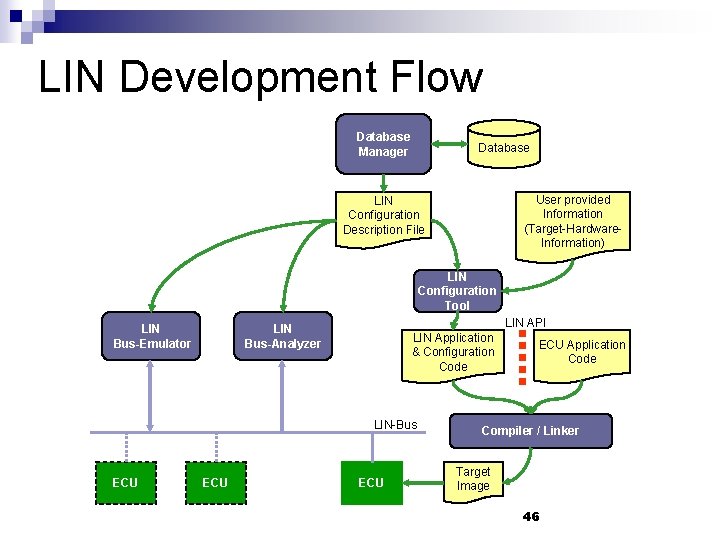 LIN Development Flow Database Manager Database User provided Information (Target-Hardware. Information) LIN Configuration Description