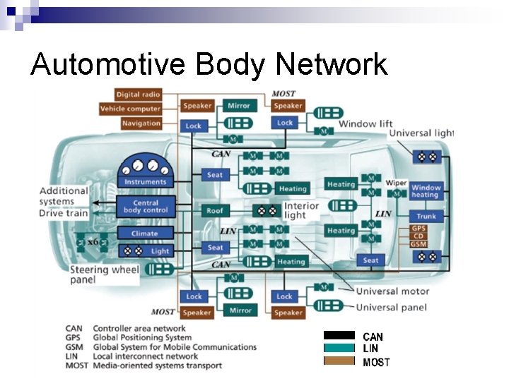 Automotive Body Network LIN Sub Bus W. Specks, H. -C. Wense 7 