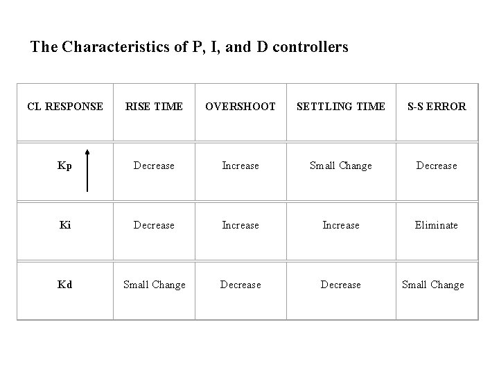 The Characteristics of P, I, and D controllers CL RESPONSE RISE TIME OVERSHOOT SETTLING