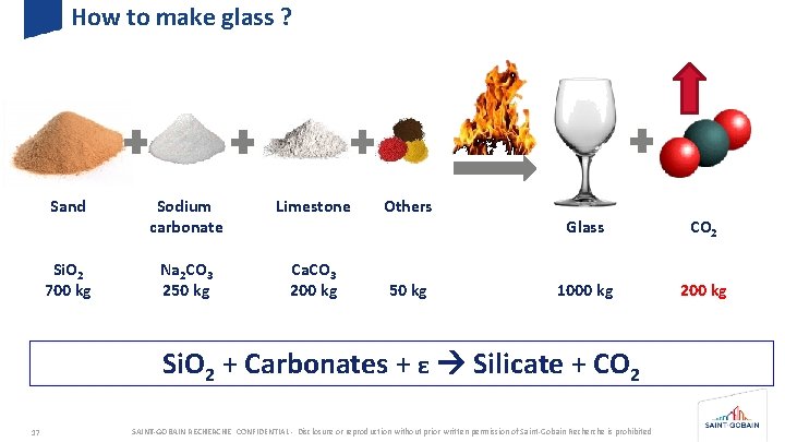 How to make glass ? Sand Sodium carbonate Limestone Others Si. O 2 700