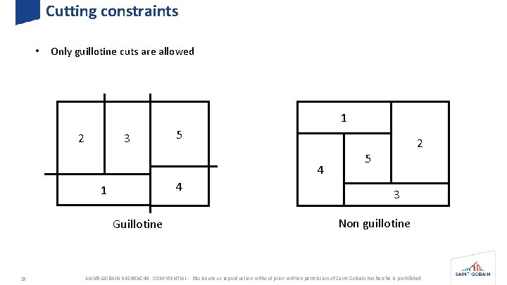 Cutting constraints • Only guillotine cuts are allowed 1 3 2 5 2 4