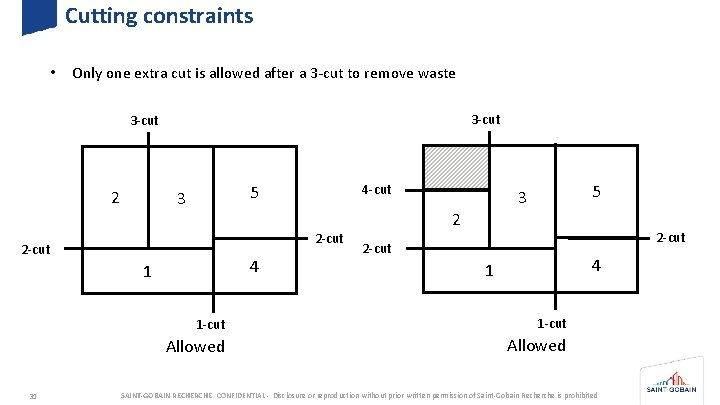 Cutting constraints • Only one extra cut is allowed after a 3 -cut to