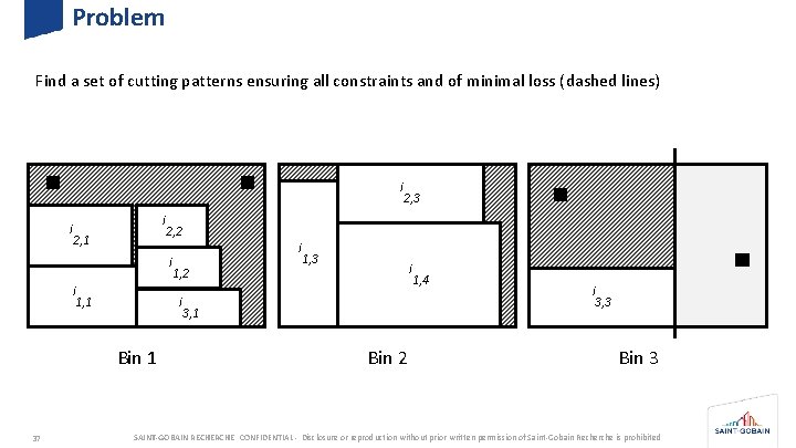 Problem Find a set of cutting patterns ensuring all constraints and of minimal loss