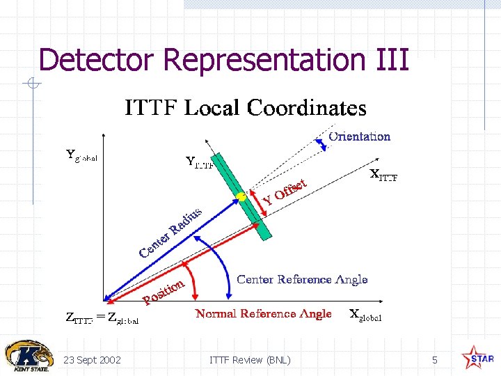 Detector Representation III 23 Sept 2002 ITTF Review (BNL) 5 