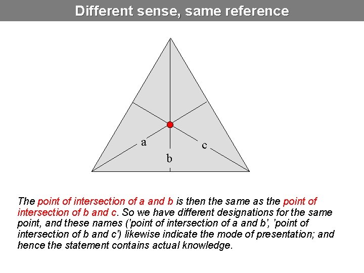 Different sense, same reference a c b The point of intersection of a and