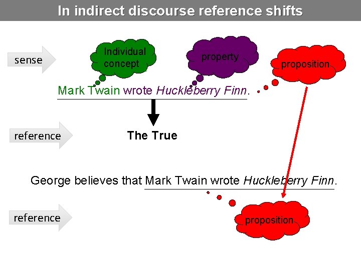 In indirect discourse reference shifts Individual concept sense property proposition Mark Twain wrote Huckleberry